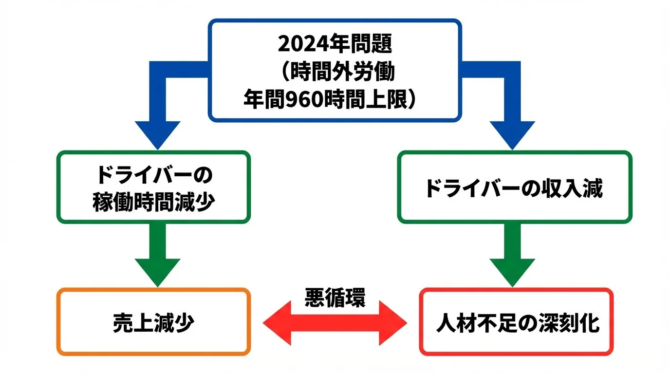 2024年問題が中小企業の売上減少と人材不足の悪循環を引き起こすメカニズムを図解したインフォグラフィック。