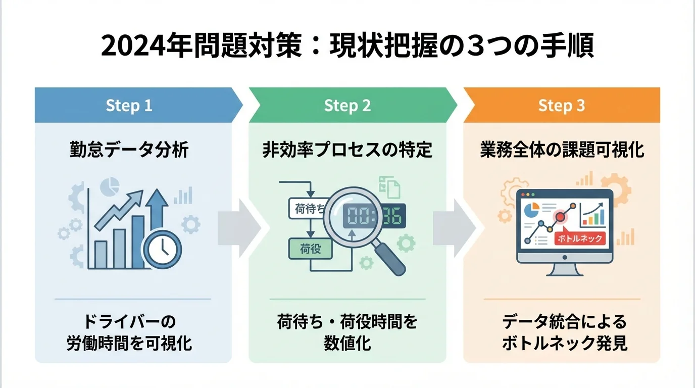 2024年問題対策の現状把握3ステップ(勤怠データ分析、非効率プロセスの特定、業務全体の課題可視化)を示したインフォグラフィック。