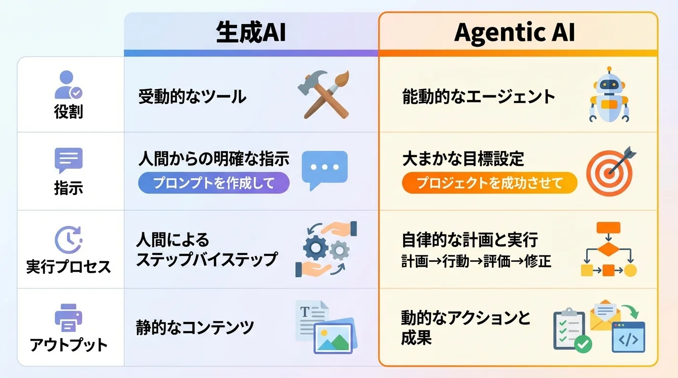 生成AIとAgentic AIの違いを「役割」「指示」「実行プロセス」「アウトプット」の4項目で比較したインフォグラフィック図解