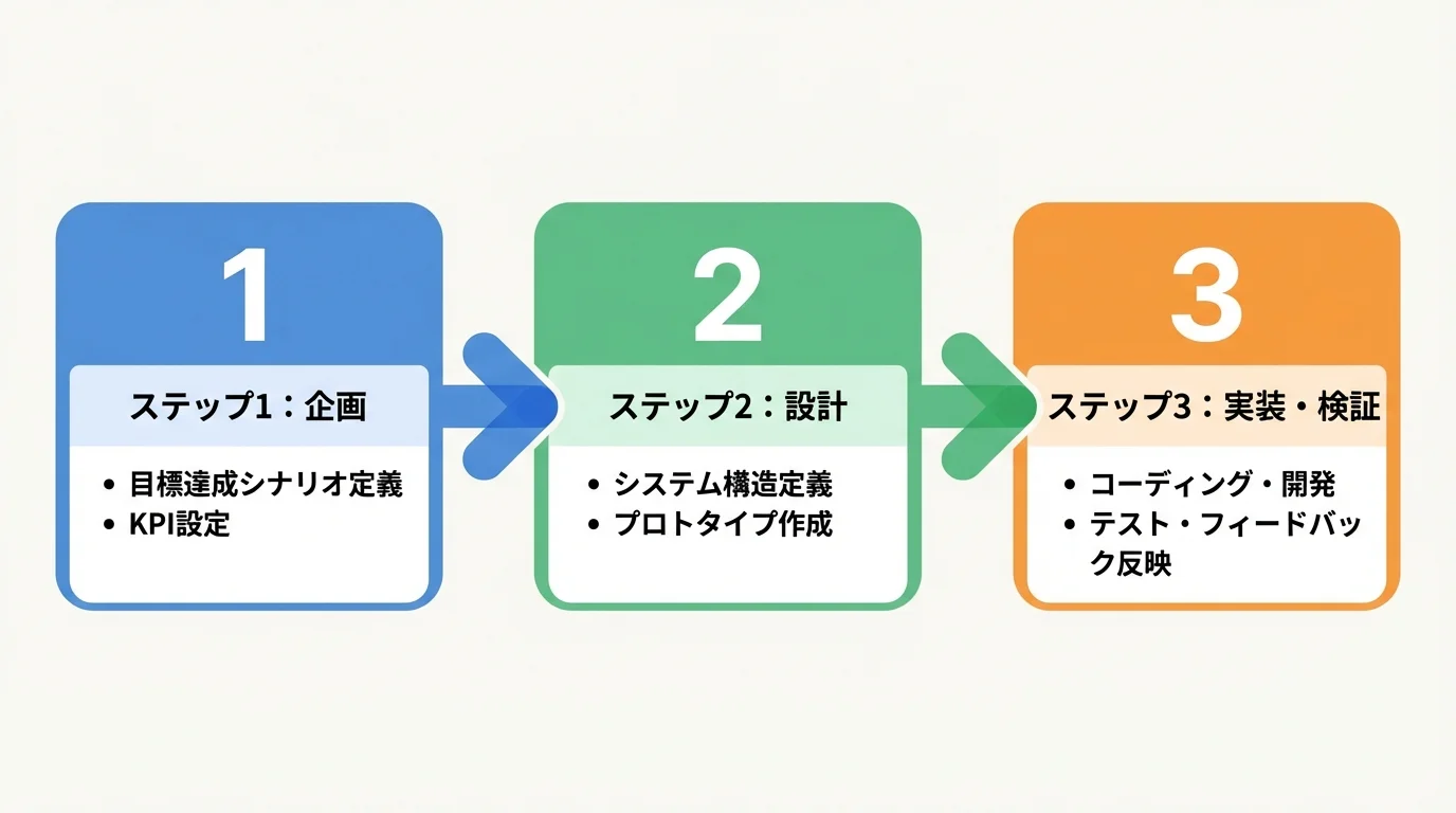 Agentic AI PoCの進め方を「企画」「設計」「実装・検証」の3ステップで示したフローチャート
