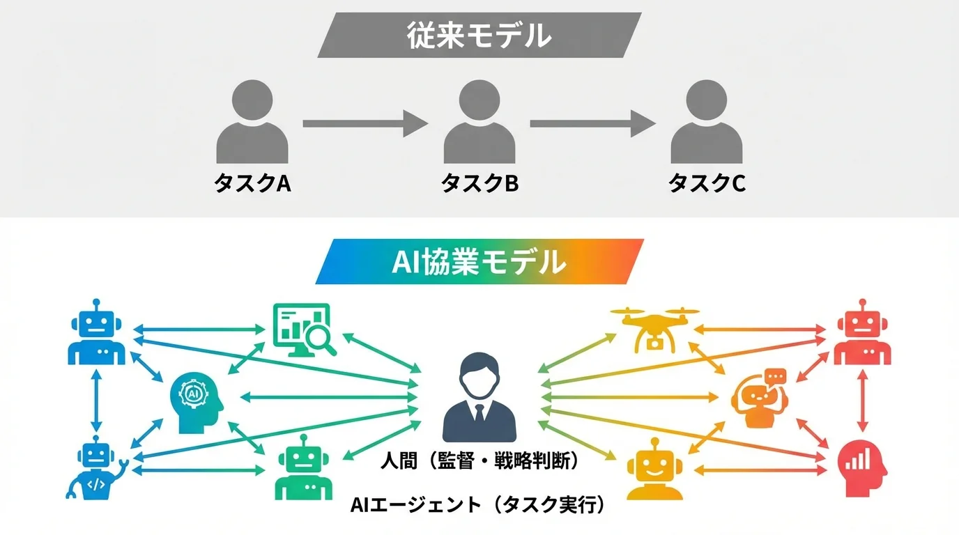 AIエージェント導入による従来の業務プロセスと未来のAI協業プロセスの役割分担の変化を示した比較図