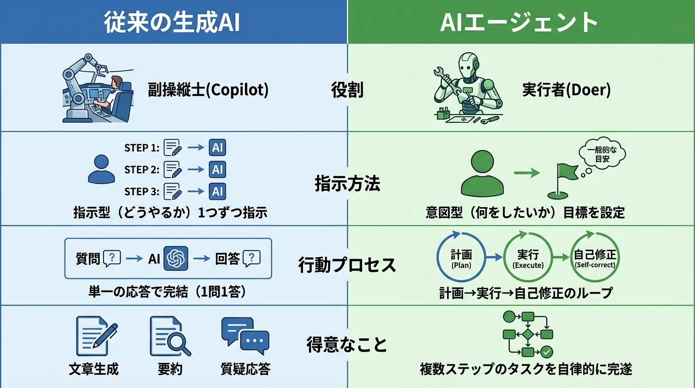 従来の生成AIとAIエージェントの違いを比較する図解。役割、指示方法、行動プロセスの観点から、AIエージェントが自律的な計画・実行能力を持つことを示している。