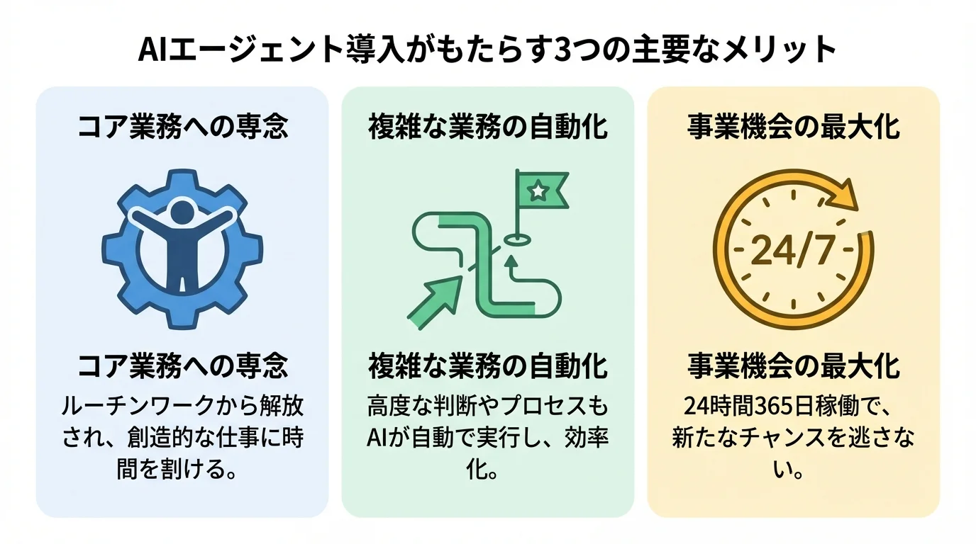 AIエージェント導入の3つのメリットを図解。コア業務への専念、複雑な業務の自動化、事業機会の最大化をアイコンで示している。