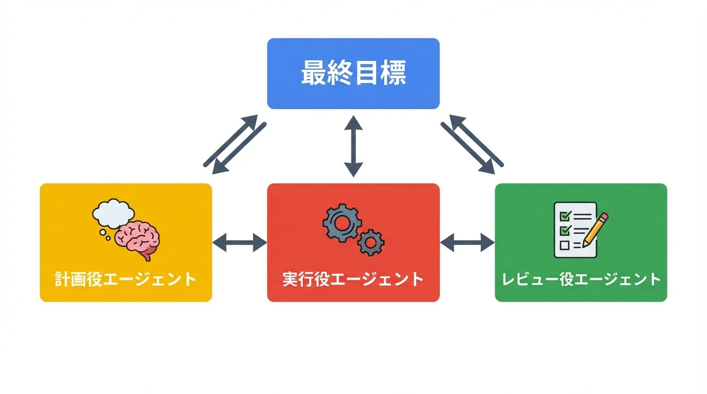複数のAIが協調するマルチエージェントシステムの仕組みを図解した組織図。計画役、実行役、レビュー役が連携して目標を達成する様子が示されている。