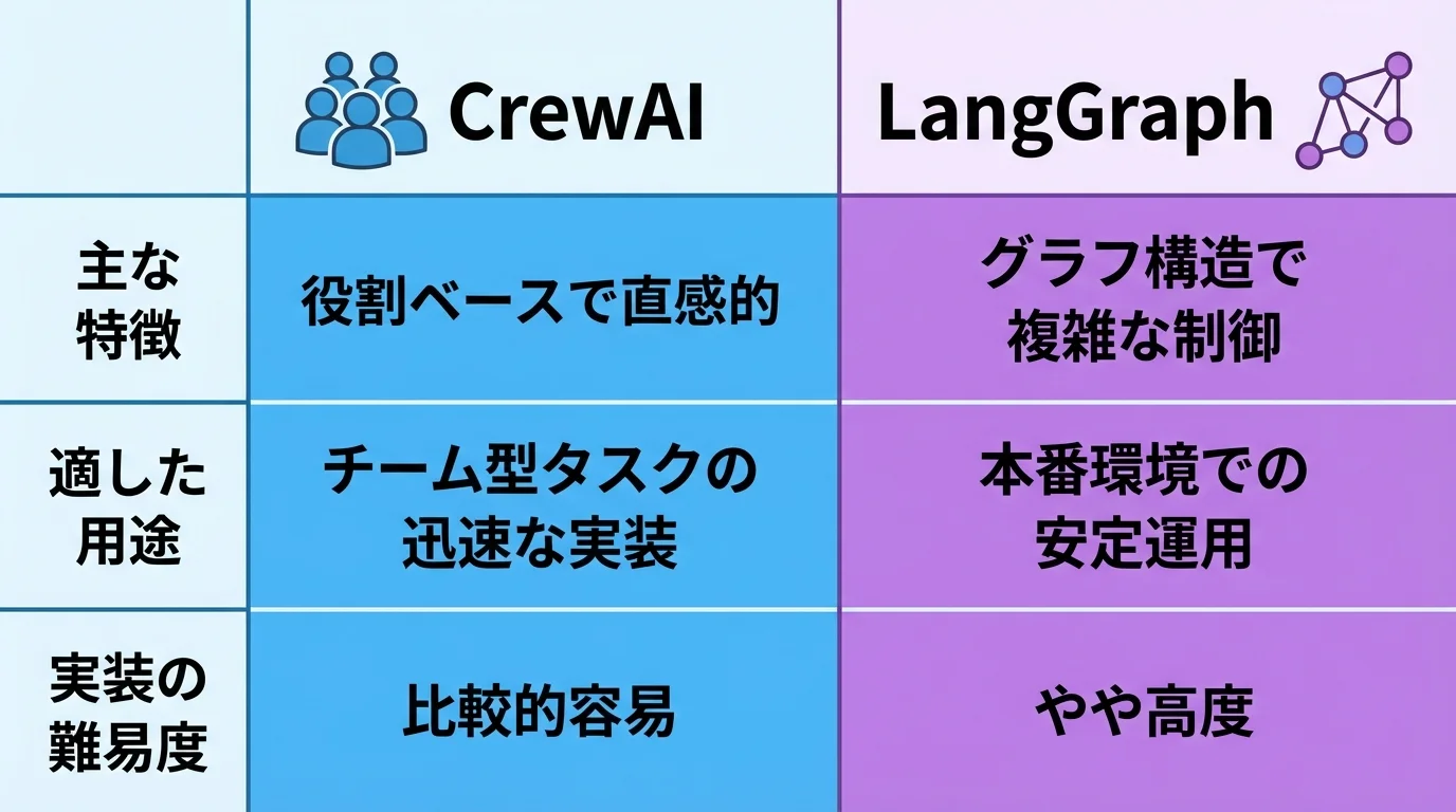 AIエージェント開発フレームワークであるCrewAIとLangGraphの主な特徴、適した用途、実装の難易度を比較したインフォグラフィック。