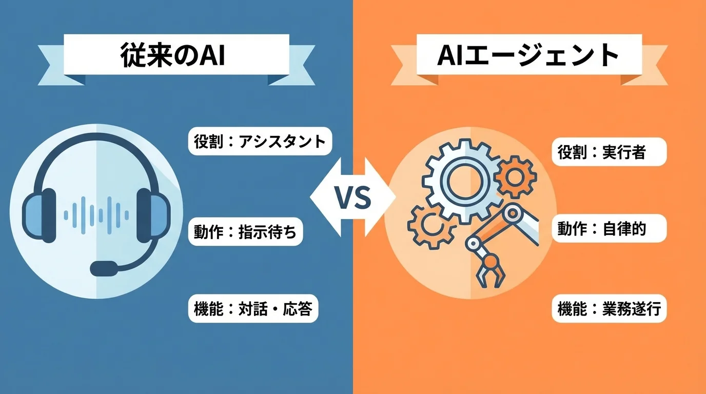 従来のAI（アシスタント型）とAIエージェント（実行者型）の役割、動作、機能における決定的な違いを比較した図解