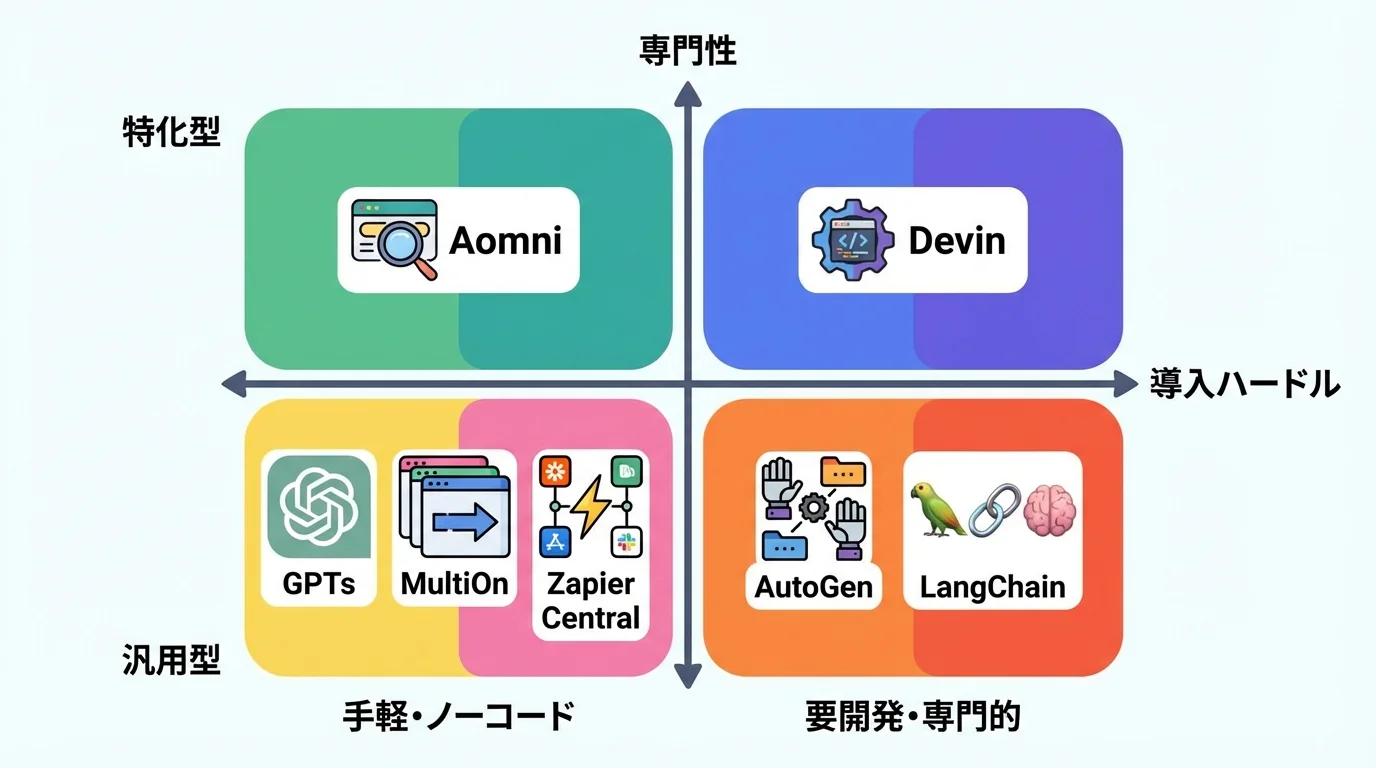 主要なAIエージェントの例を、用途の専門性と導入ハードルの2軸で分類した比較マップ