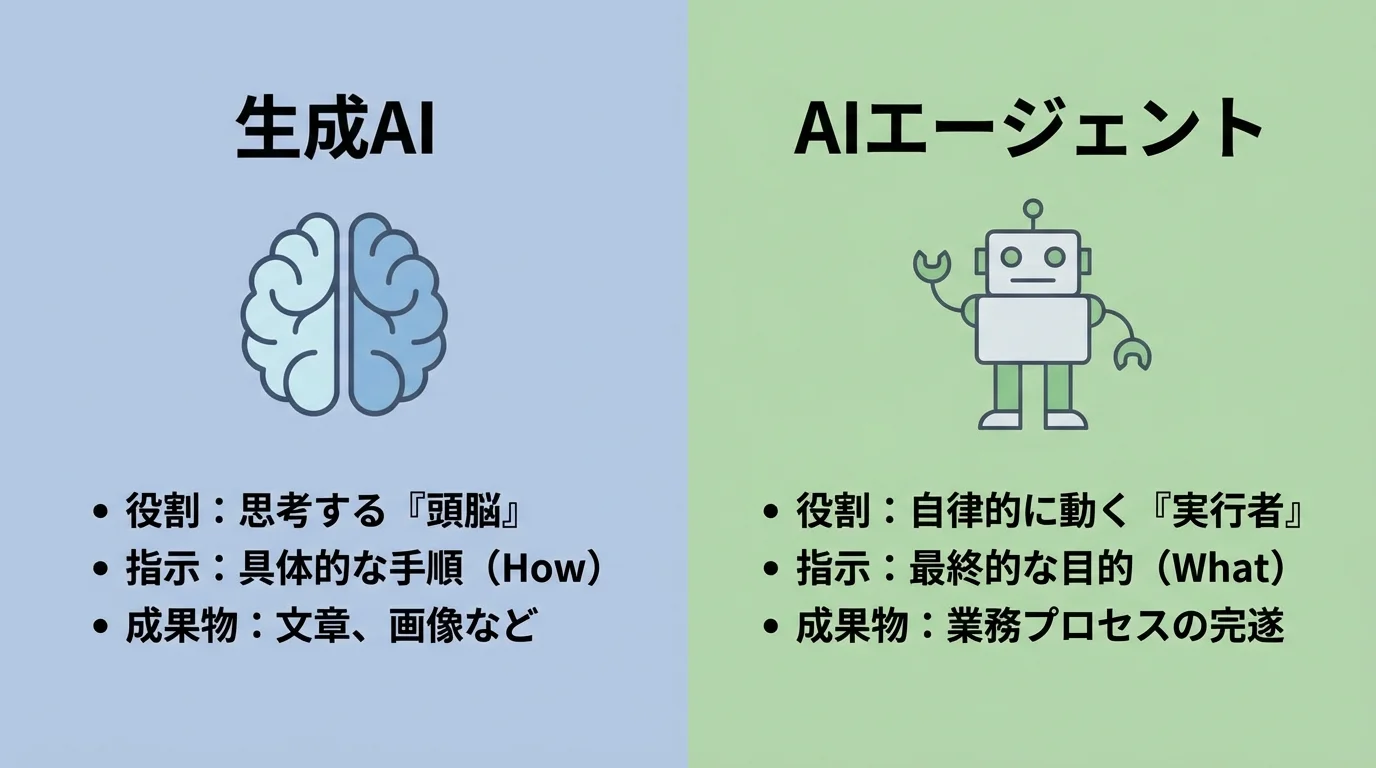 AIエージェントと生成AIの役割を比較する図解。「頭脳」としての生成AIと「実行者」としてのAIエージェントの違いを示す。