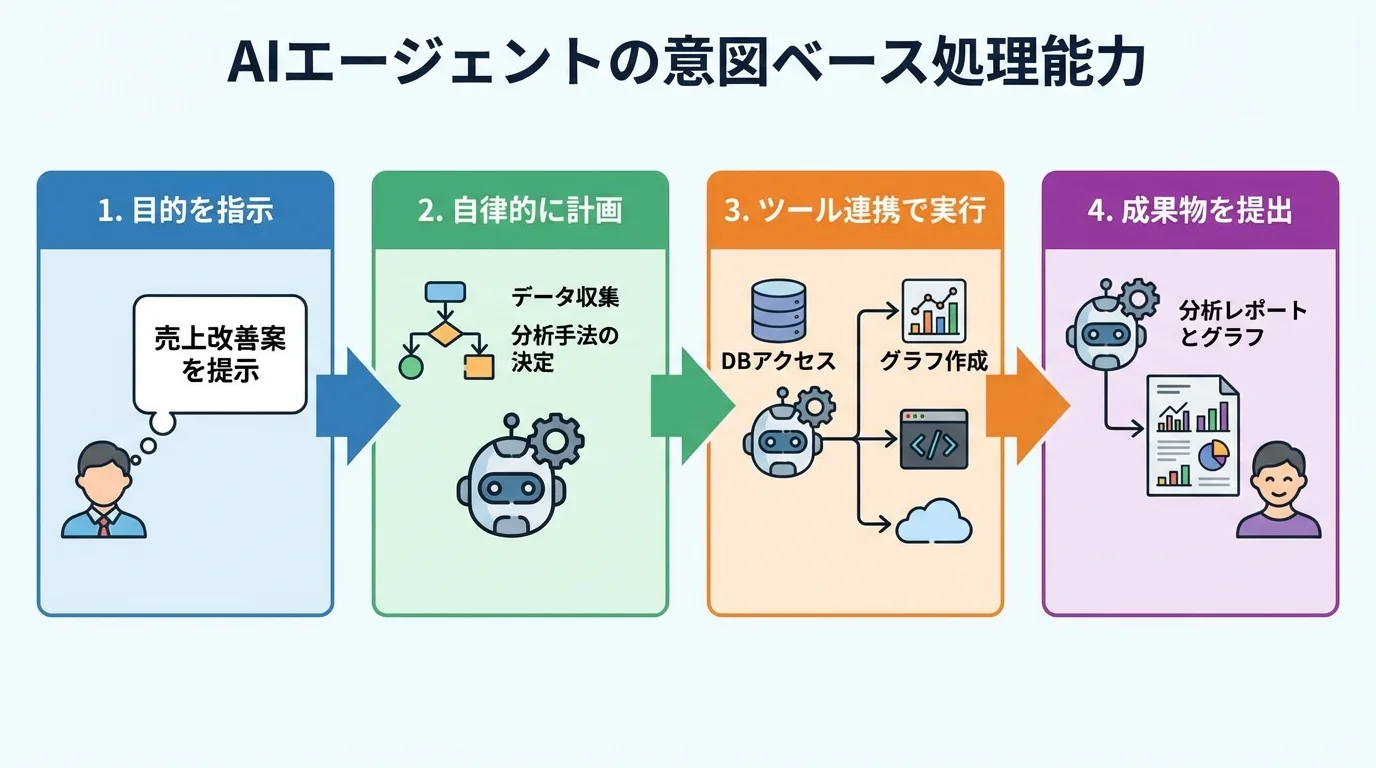 AIエージェントが目的の指示だけで計画から実行までを自律的に完遂する処理プロセスを示した4ステップの図解。