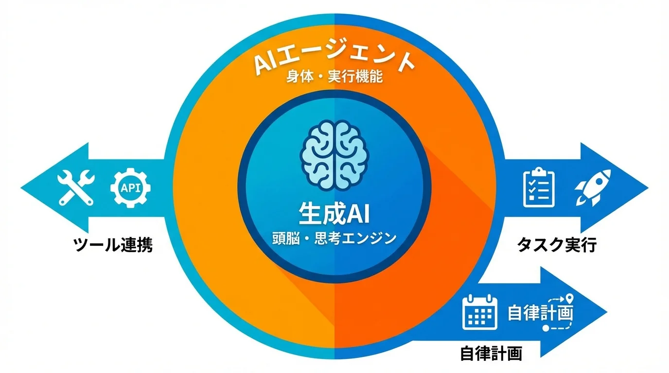 AIエージェントの構造を示す図解。思考を担う「生成AI」を中核に持ち、自律的にタスクを実行する関係性を示す。