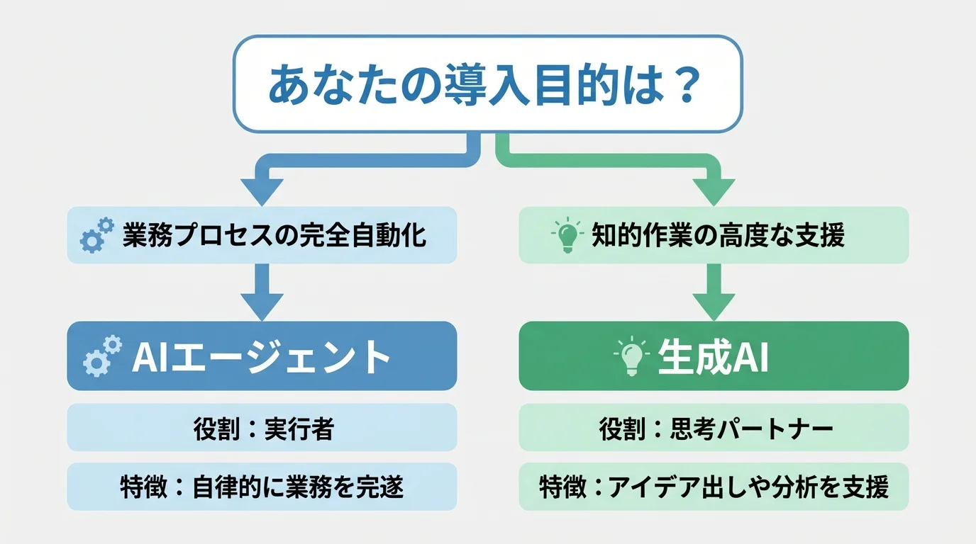 AIエージェントと生成AIの選び方を示すフローチャート。業務の「完全自動化」か「高度な支援」かという目的別に最適なツールを判断できる。
