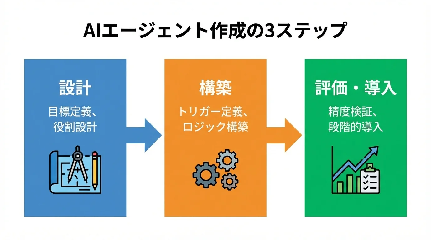 AIエージェント作成の主要な3ステップ「設計」「構築」「評価・導入」の全体像を示したフローチャート。