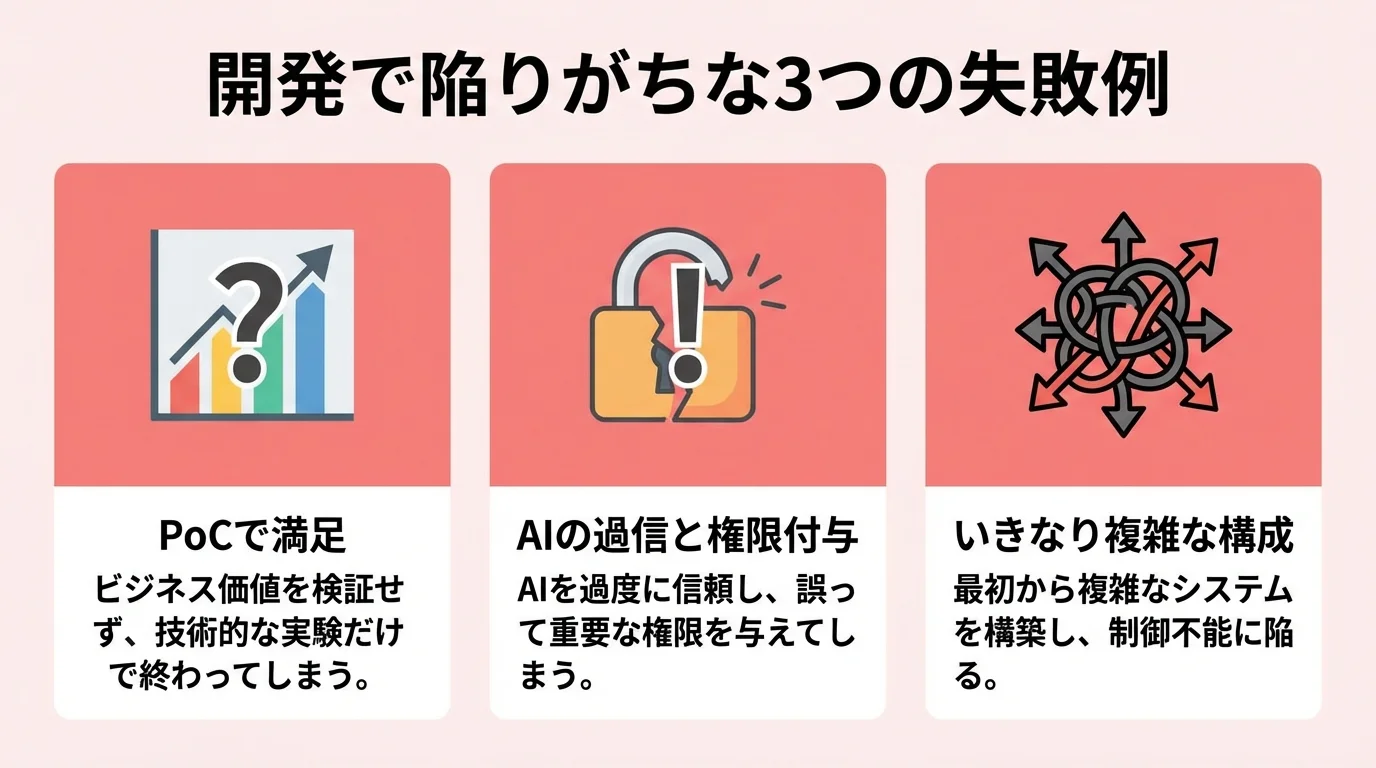 AIエージェント開発における3つの典型的な失敗例（PoCで満足、権限の過信、複雑な構成）をまとめた注意喚起の図。