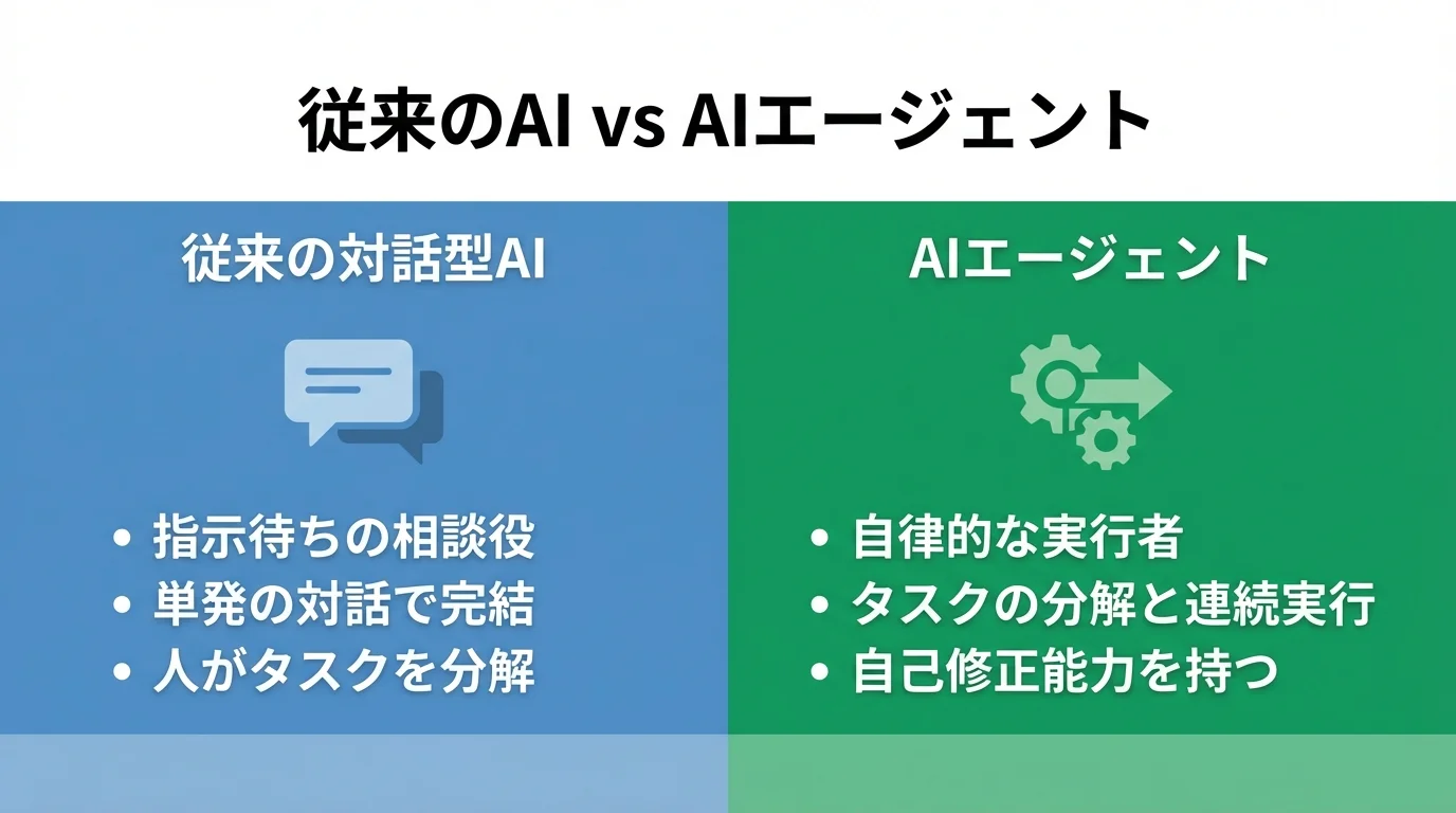従来の対話型AIとAIエージェントの決定的な違いを比較する図解。相談役と実行者の対比が示されている。