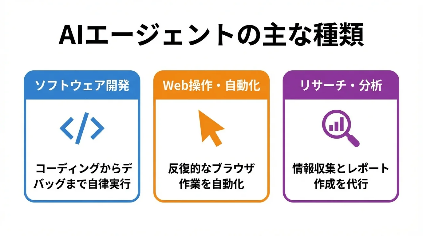 AIエージェントでできることの主な種類を3つに分類した図解。ソフトウェア開発、Web操作・自動化、リサーチ・分析。