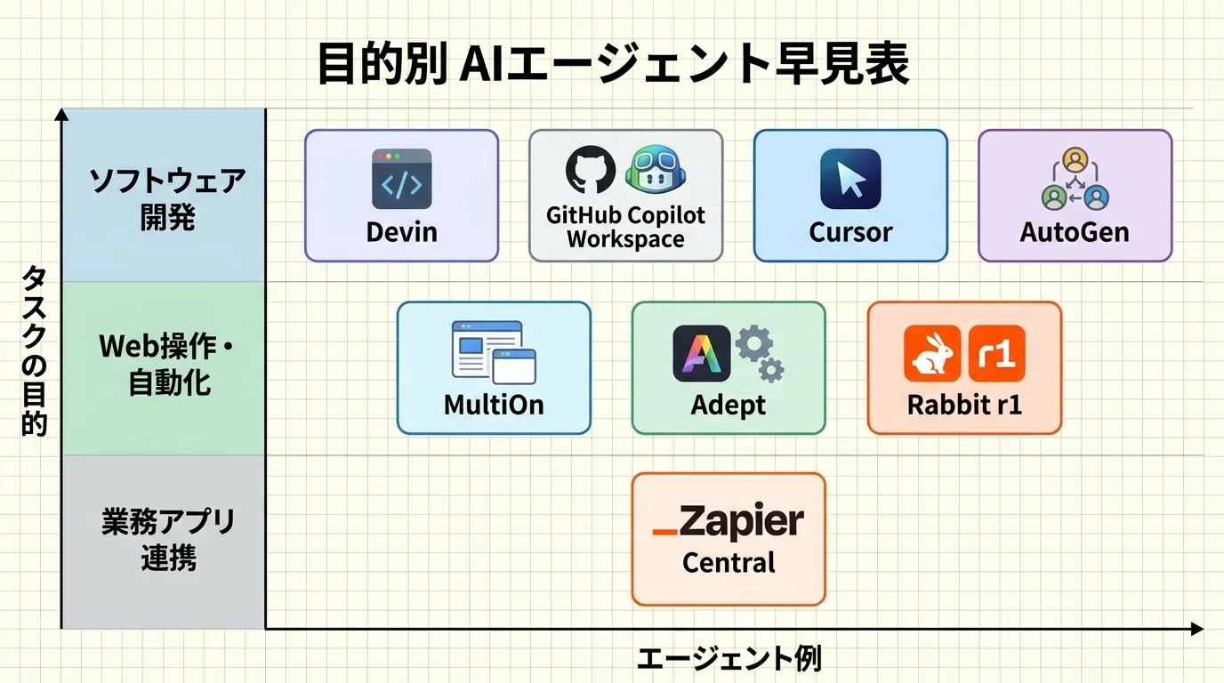 AIエージェントをタスクの目的別に分類した比較表。ソフトウェア開発、Web操作、業務連携ごとにおすすめのツールが一目でわかる。