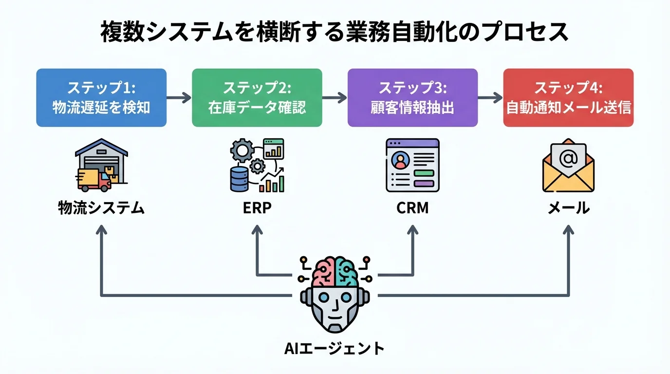 AIエージェントが物流システム、ERP、CRMを横断して業務を自動化するプロセスのフローチャート
