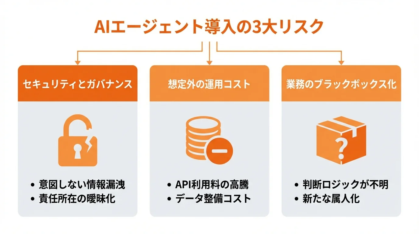 AIエージェント導入時に注意すべき3つのリスク（セキュリティ、運用コスト、ブラックボックス化）をまとめたインフォグラフィック