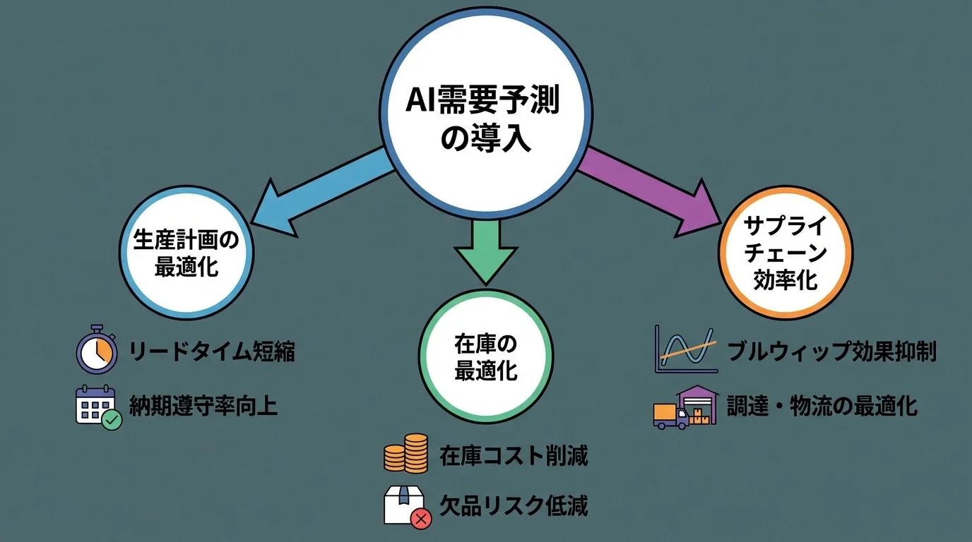 製造業におけるAI需要予測の3つの導入メリット（生産計画の最適化、在庫の最適化、サプライチェーン効率化）とその具体例を示したインフォグラフィック。