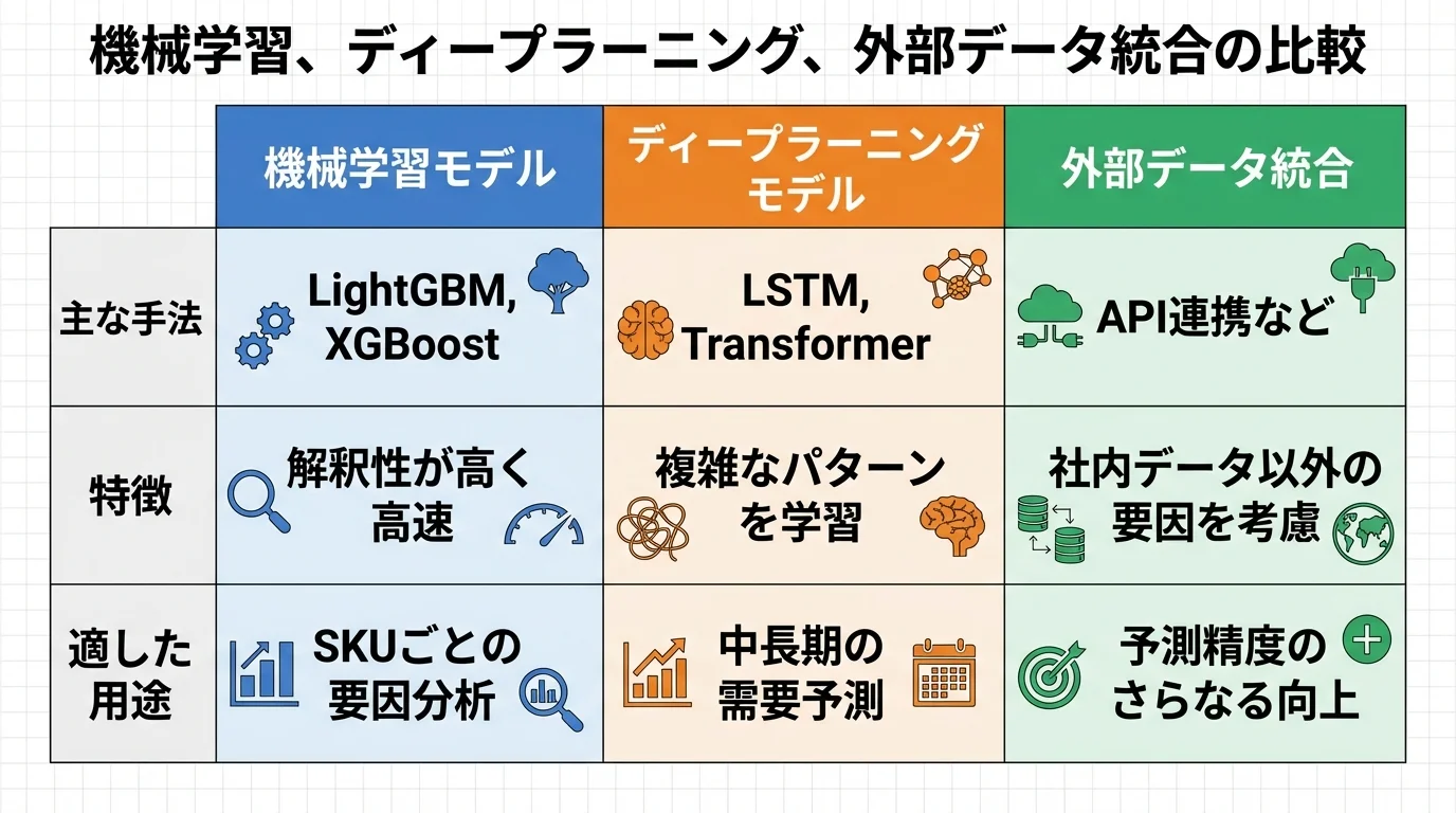 AI需要予測の主要な3つの技術（機械学習、ディープラーニング、外部データ統合）の特徴と用途を比較したインフォグラフィック表。