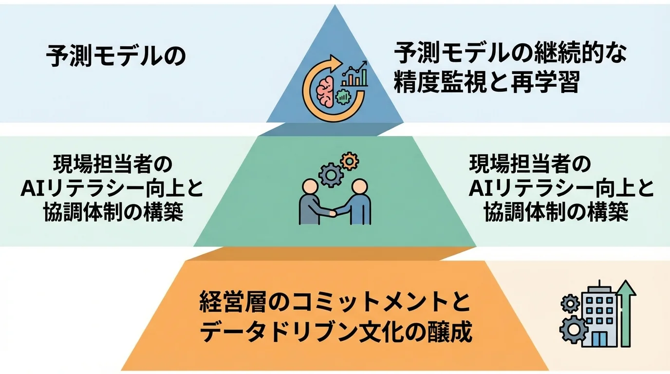 製造業でAI需要予測の運用を成功させるための3つの重要ポイントを階層構造で示したピラミッド型のインフォグラフィック。