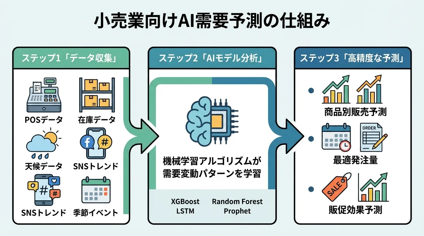 小売業向けAI需要予測の仕組みを図解したインフォグラフィック。データ収集、AI分析、予測結果のフローを示している。