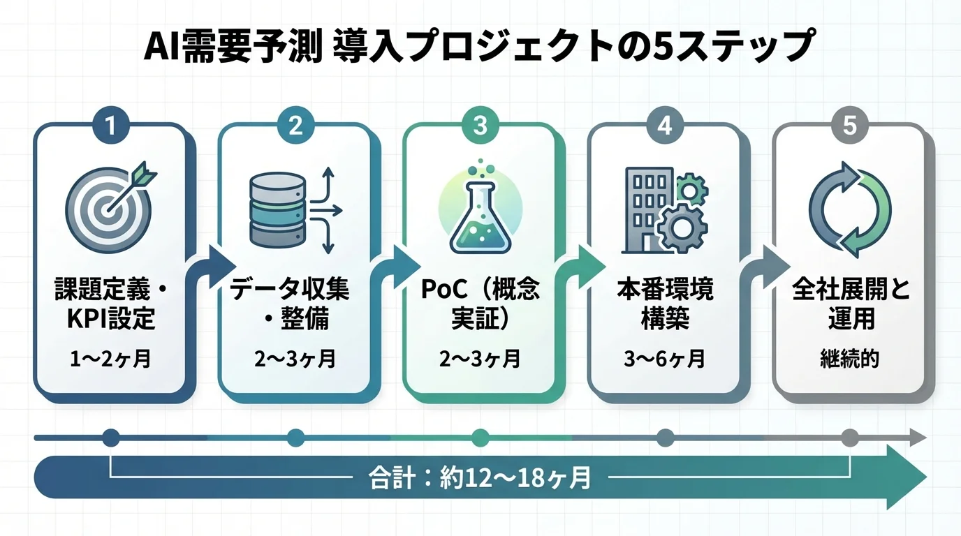 小売業がAI需要予測を導入するための5つのステップとそれぞれの期間を示したロードマップ図