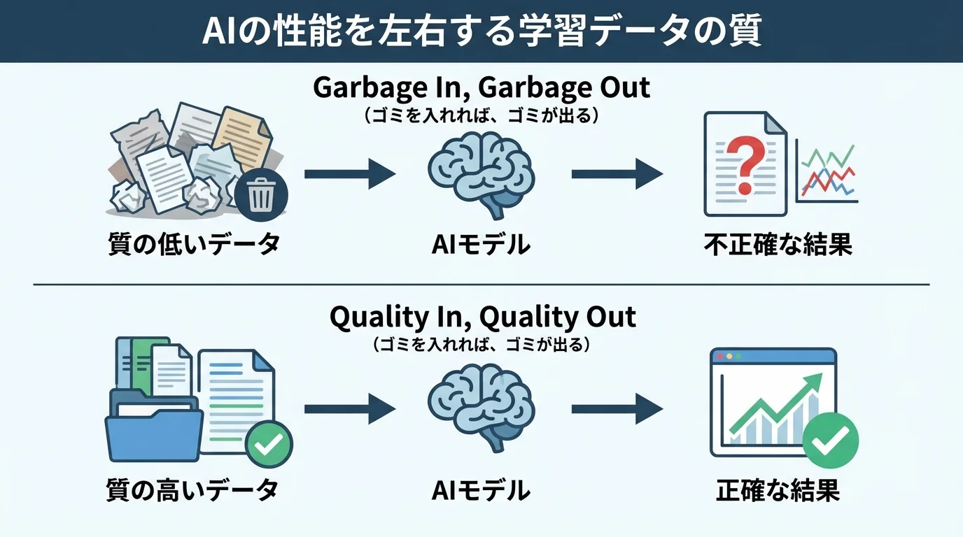 AI開発における「Garbage In, Garbage Out」の原則を示す図解。質の低いデータからは不正確な結果しか生まれず、質の高いデータが正確な結果を生むことを示している。