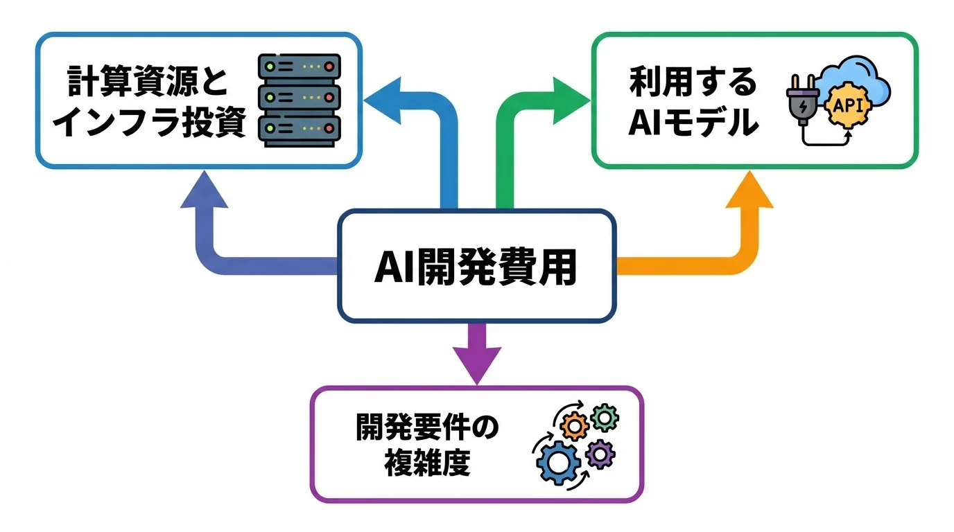 AI開発費用を決定づける3つの要因(計算資源、AIモデル、開発要件の複雑度)を示した概念マップ。