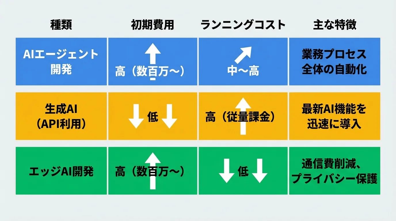 AIエージェント、生成AI、エッジAIの3種類について、初期費用・ランニングコスト・特徴を比較した表形式のインフォグラフィック。