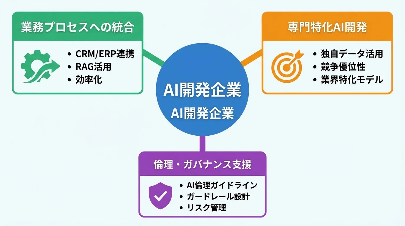AI開発企業が担う3つの重要な役割(業務プロセス統合、専門特化AI開発、倫理・ガバナンス支援)を解説した概念図。