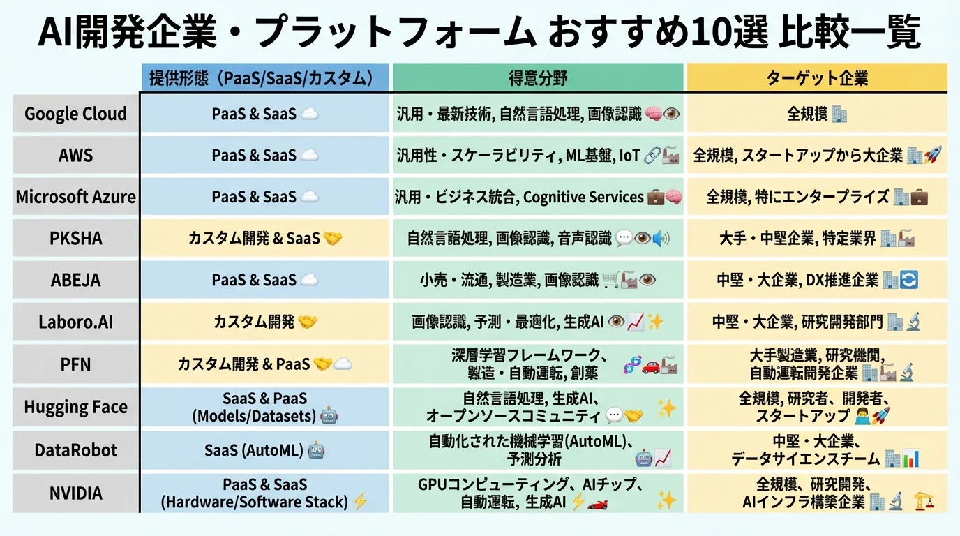 おすすめAI開発企業・プラットフォーム10社の特徴を、提供形態、得意分野、ターゲット企業の観点で比較した一覧表。