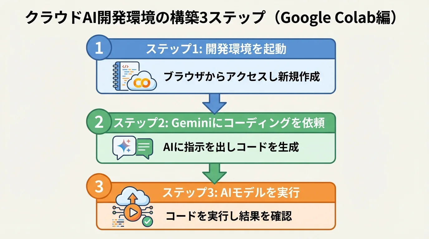 Google Colabを使ったクラウドAI開発環境の構築手順を3ステップ(環境起動、コーディング依頼、モデル実行)で解説したインフォグラフィック。