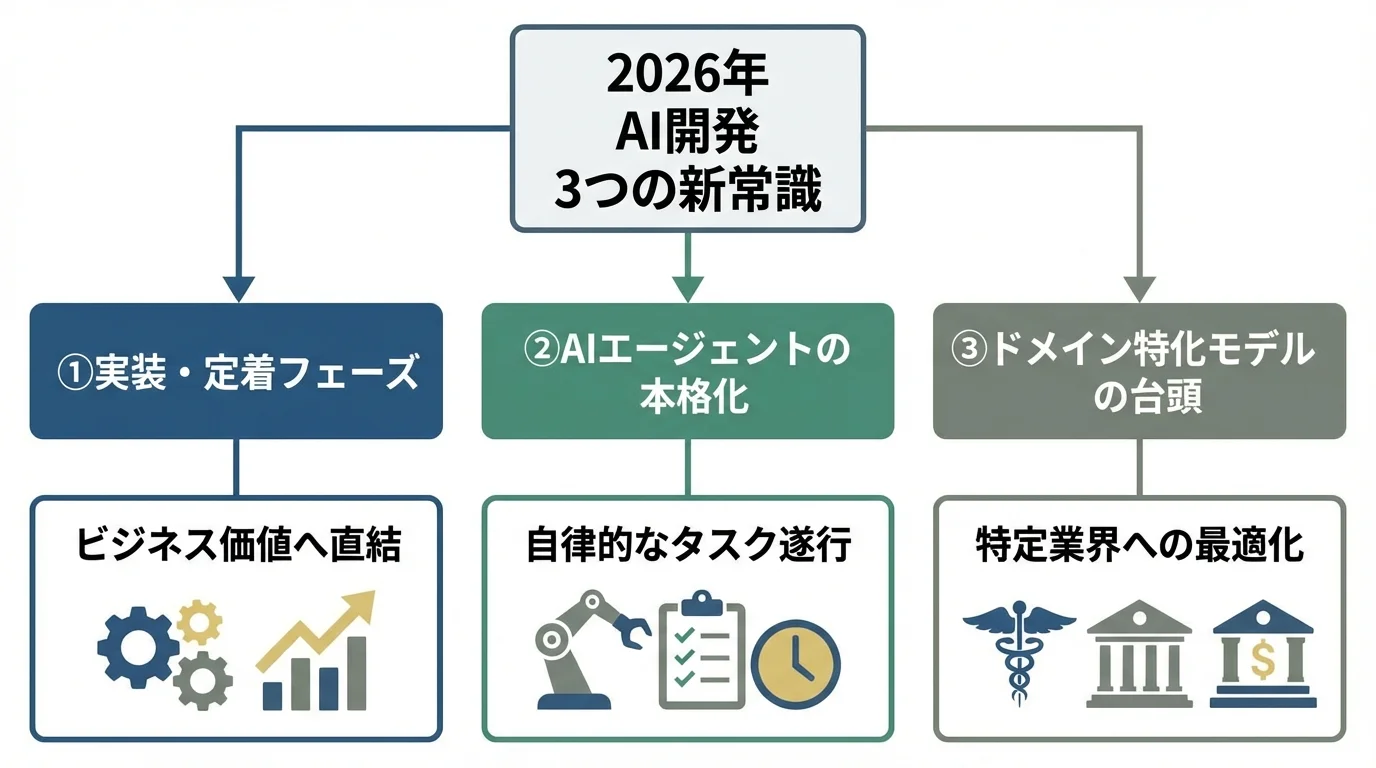 2026年のAI開発トレンドである実装・定着、AIエージェント、ドメイン特化モデルの3つの関係性を示した概念図