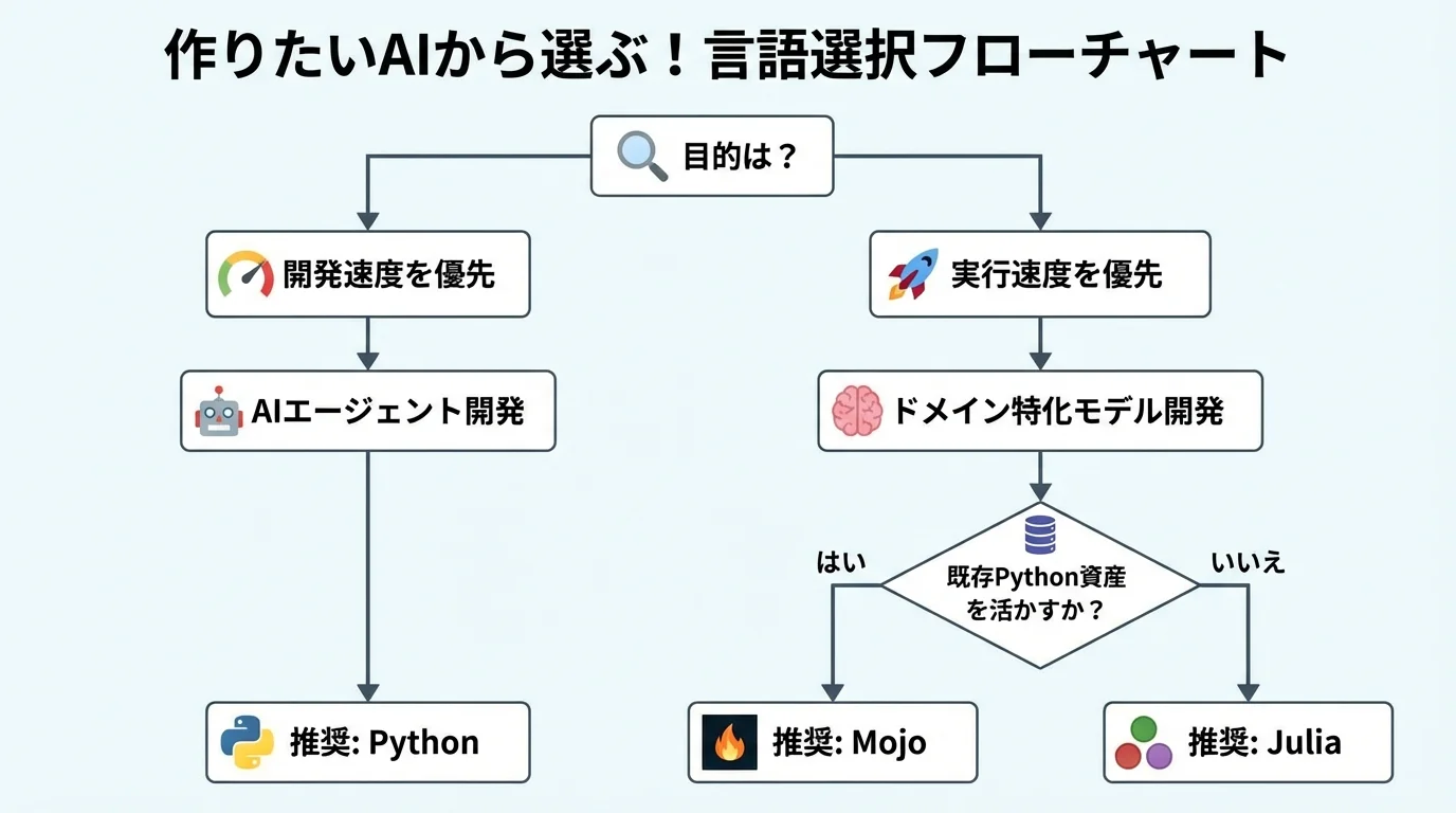 AIエージェント開発かドメイン特化モデル開発かという目的別に、最適なプログラミング言語(Python, Mojo, Julia)を選ぶための判断基準を示したフローチャート