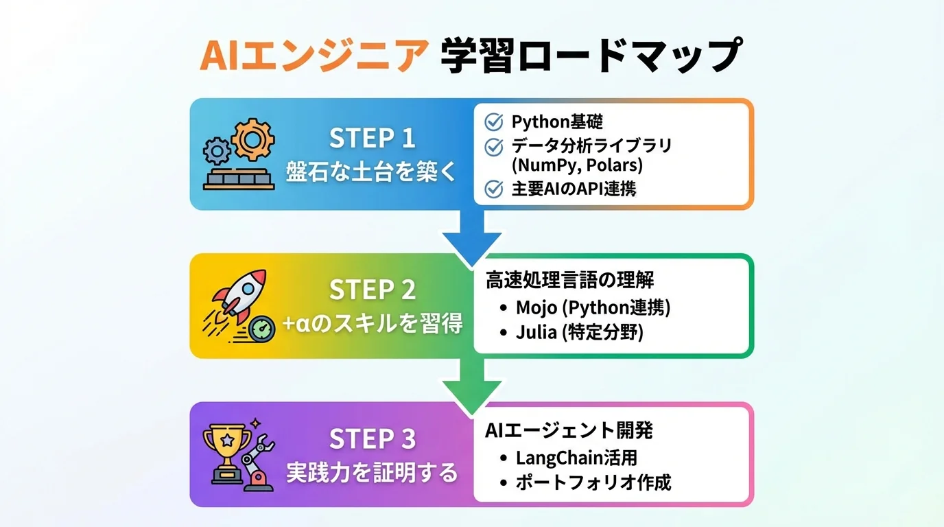 AIエンジニアになるための学習ロードマップ。Pythonの基礎から高速処理言語、AIエージェント開発の実践までを3ステップで解説した図。