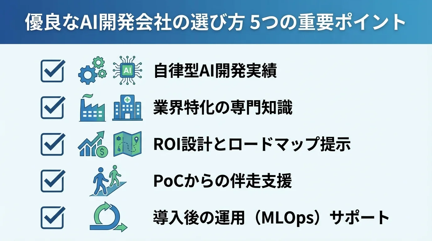 失敗しないAI開発会社の選び方5つのポイントをまとめたチェックリスト。開発実績、業界知識、支援体制、ROI設計、運用サポートの重要性を示す。