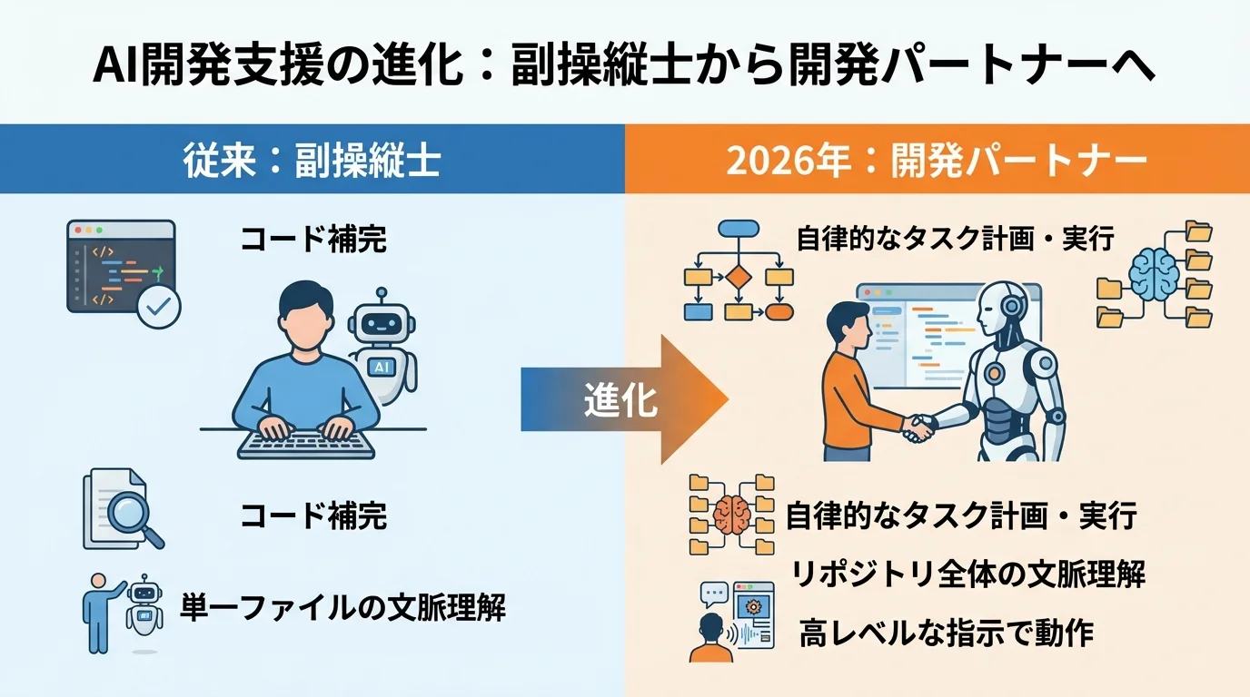 AI開発ツールの進化を示す比較図。コード補完を行う「副操縦士」から、自律的にタスクを遂行する「開発パートナー」への変化を図解。