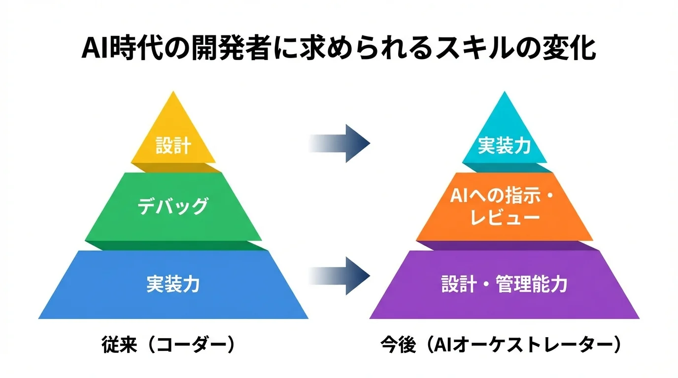 AI開発ツール時代に求められるスキルの変化を示すピラミッド図。実装力中心から、AIの設計・管理能力中心へとシフトする様子を図解。