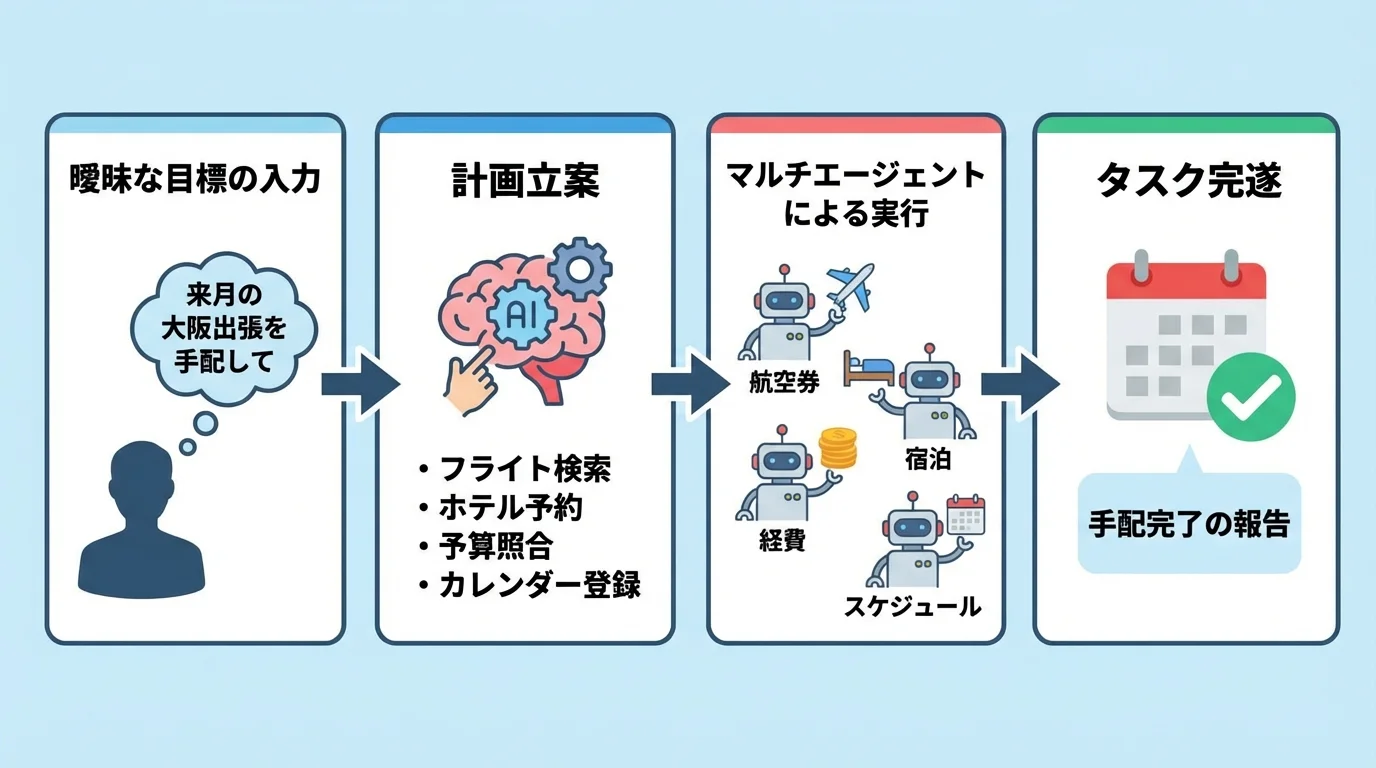 AIエージェントが曖昧な指示から計画を立て、複数のタスクを自律的に実行するプロセスを示したフローチャート図解