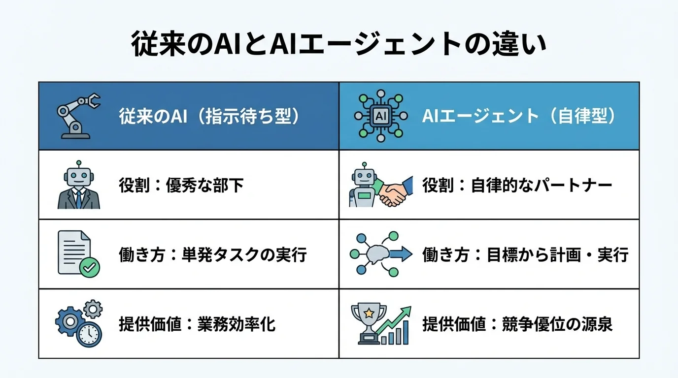 従来の指示待ち型AIと自律型AIエージェントの役割、働き方、提供価値の違いを比較した表