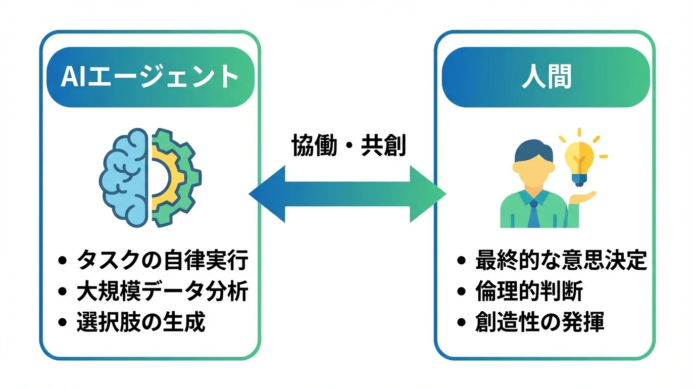 AIパートナー時代におけるAIエージェントと人間の役割分担を示した図解。AIはタスク実行、人間は意思決定と創造性を担う。