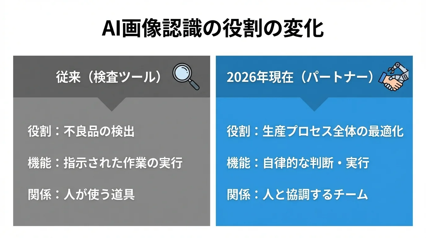 従来のAI画像認識と現在のAI画像認識の役割を比較した図解