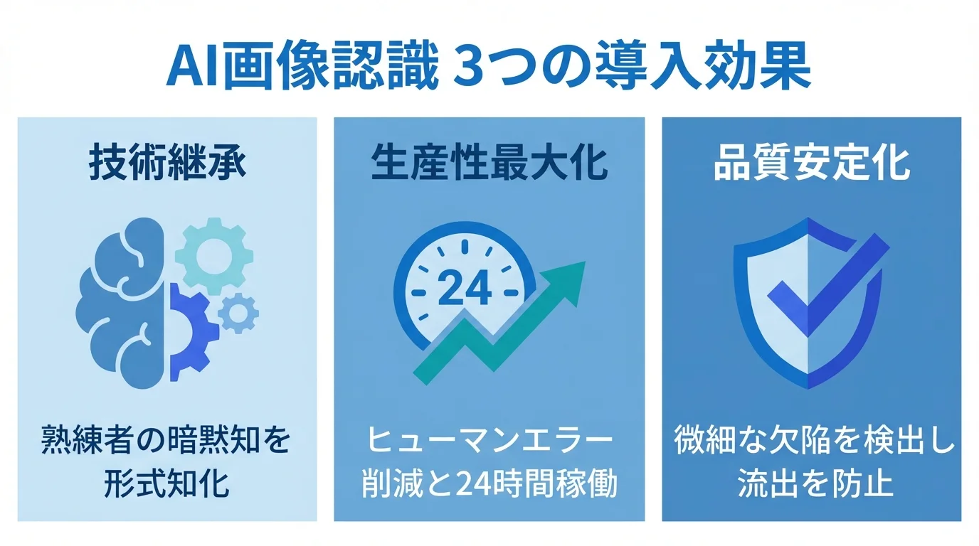 AI画像認識導入による技術継承、生産性最大化、品質安定化という3つの効果を示す図解
