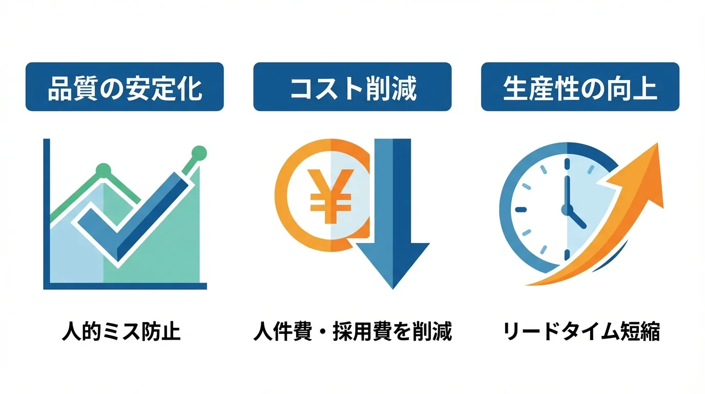 AI画像認識検査の3つの導入メリット（品質の安定化、コスト削減、生産性の向上）をアイコンで示したインフォグラフィック。