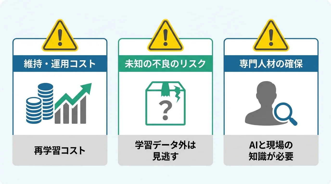 AI画像認識検査の3つの課題と注意点（維持・運用コスト、未知の不良のリスク、専門人材の確保）を図解したインフォグラフィック。