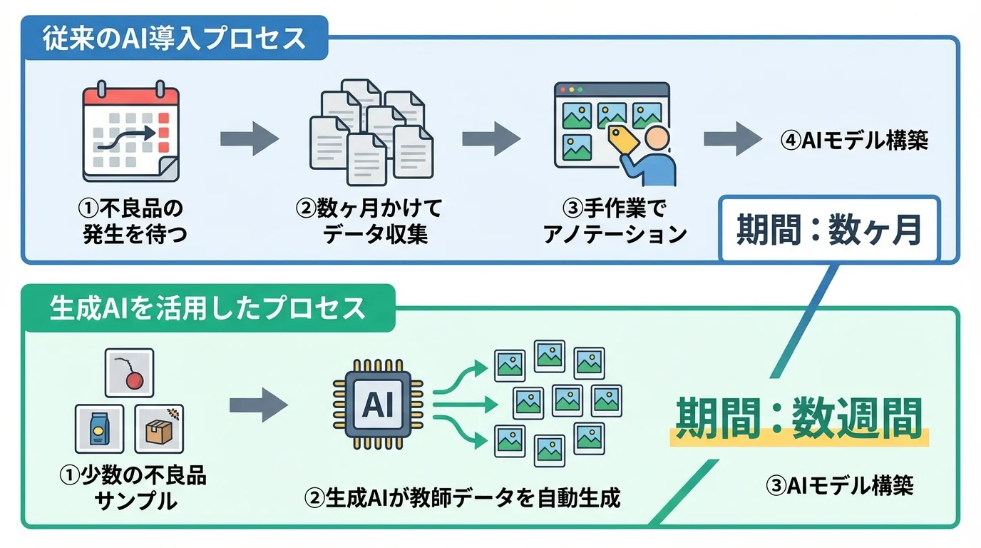 生成AIの活用によって、AI検品導入のデータ収集期間が数ヶ月から数週間に短縮されるプロセスを示したフローチャート。