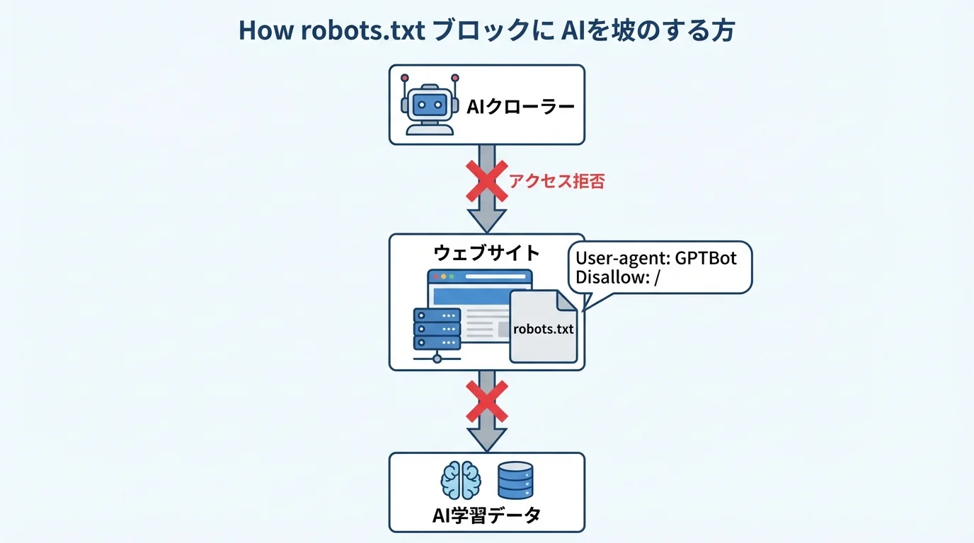 robots.txtファイルを設定することで、特定のAIクローラーがウェブサイトにアクセスし学習データとして利用するのを防ぐ仕組みを示したフローチャート図。