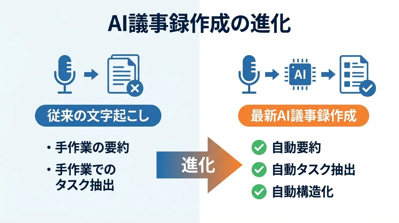 AI議事録作成の進化を図解した比較インフォグラフィック。従来の文字起こしと、要約やタスク抽出まで自動化する最新AIの違いを比較している。