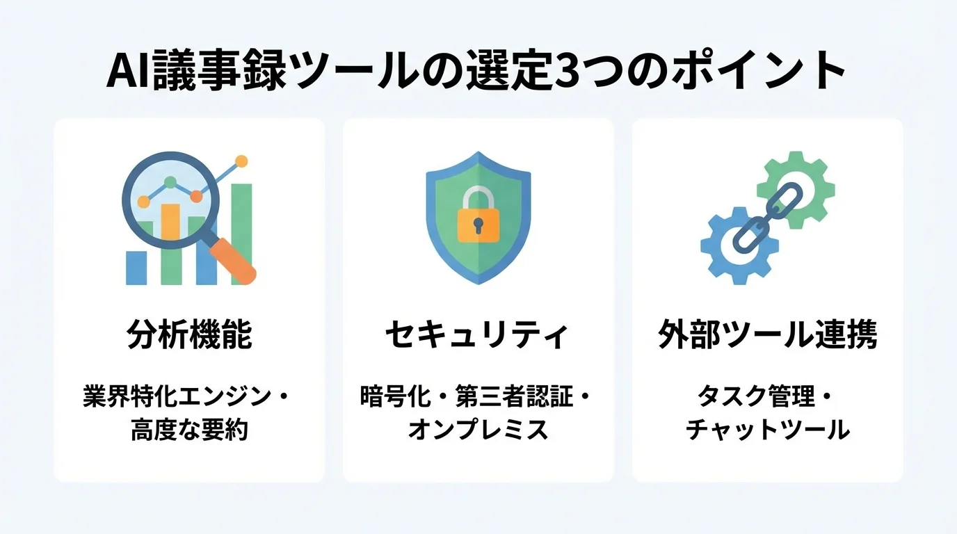 AI議事録ツールを選ぶ際の3つのポイント（分析機能、セキュリティ、外部ツール連携）をまとめたインフォグラフィック。